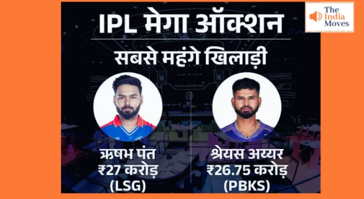 IPL 2025 Auction: पहले दिन इन खिलाड़ियों पर पैसों की बौछार, 72 खिलाड़ियों पर खर्च हुए 467.95 करोड़, जानें कौन कितने में बिका